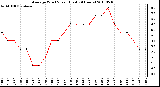 Milwaukee Weather Average Wind Speed (Last 24 Hours)