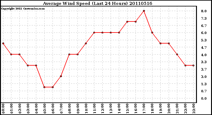 Milwaukee Weather Average Wind Speed (Last 24 Hours)