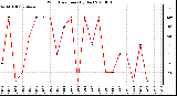 Milwaukee Weather Wind Direction (By Day)