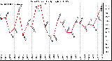 Milwaukee Weather Wind Speed Daily High