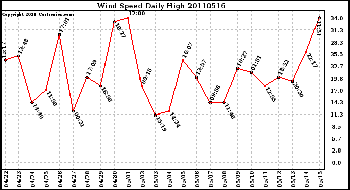 Milwaukee Weather Wind Speed Daily High