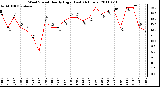 Milwaukee Weather Wind Speed Hourly High (Last 24 Hours)