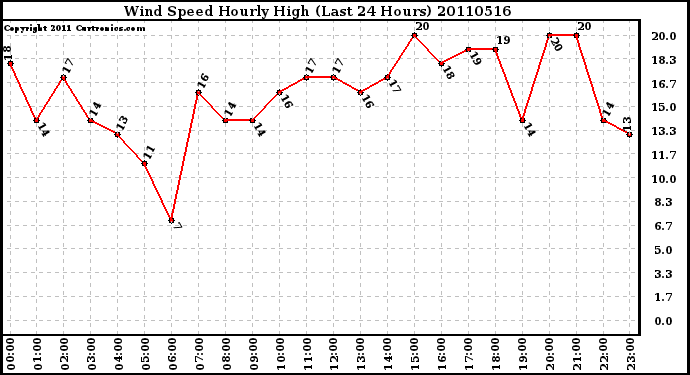 Milwaukee Weather Wind Speed Hourly High (Last 24 Hours)