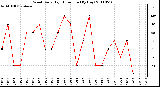 Milwaukee Weather Wind Daily High Direction (By Day)