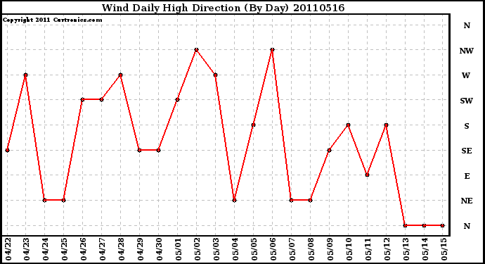 Milwaukee Weather Wind Daily High Direction (By Day)