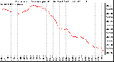 Milwaukee Weather Barometric Pressure per Minute (Last 24 Hours)