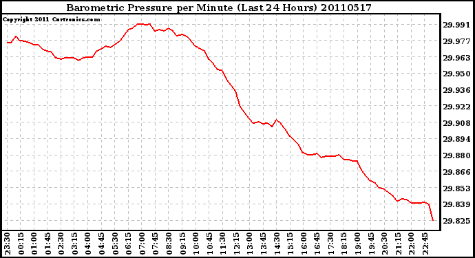 Milwaukee Weather Barometric Pressure per Minute (Last 24 Hours)