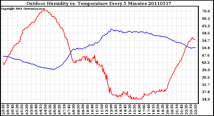 Milwaukee Weather Outdoor Humidity vs. Temperature Every 5 Minutes