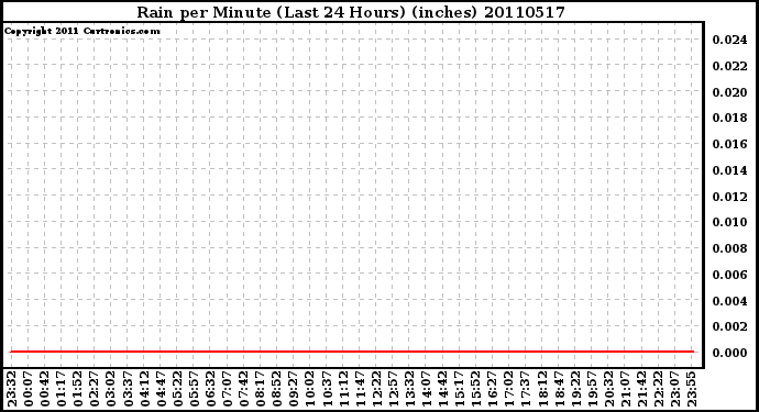 Milwaukee Weather Rain per Minute (Last 24 Hours) (inches)