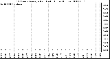 Milwaukee Weather 15 Minute Average Rain Last 6 Hours (Inches)