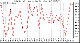 Milwaukee Weather Solar Radiation Avg per Day W/m2/minute