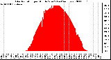 Milwaukee Weather Solar Radiation per Minute W/m2 (Last 24 Hours)