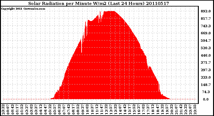 Milwaukee Weather Solar Radiation per Minute W/m2 (Last 24 Hours)