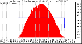 Milwaukee Weather Solar Radiation & Day Average per Minute W/m2 (Today)