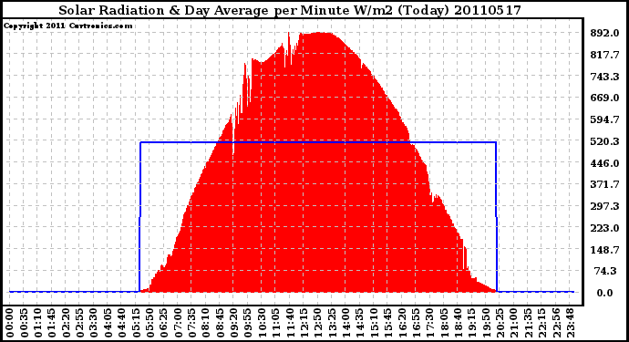 Milwaukee Weather Solar Radiation & Day Average per Minute W/m2 (Today)