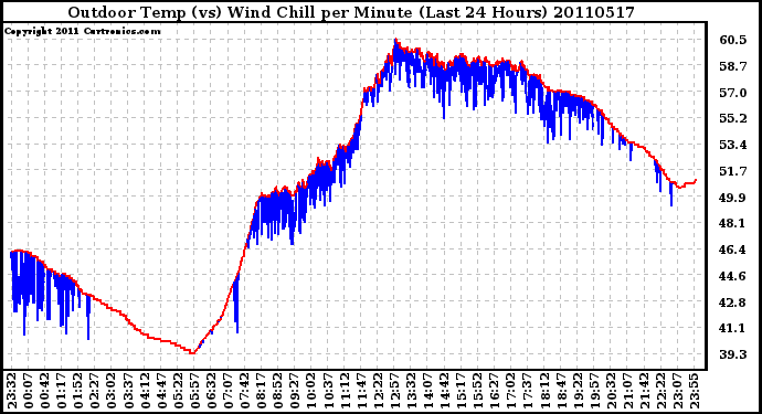 Milwaukee Weather Outdoor Temp (vs) Wind Chill per Minute (Last 24 Hours)