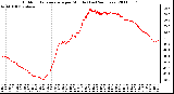 Milwaukee Weather Outdoor Temperature per Minute (Last 24 Hours)