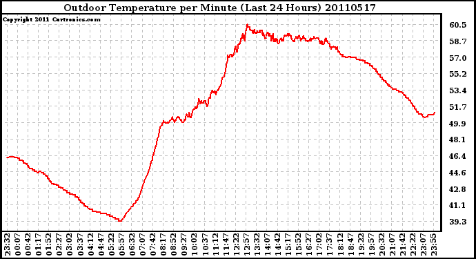 Milwaukee Weather Outdoor Temperature per Minute (Last 24 Hours)