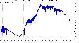 Milwaukee Weather Wind Chill per Minute (Last 24 Hours)