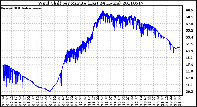 Milwaukee Weather Wind Chill per Minute (Last 24 Hours)