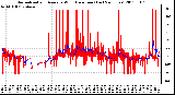 Milwaukee Weather Normalized and Average Wind Direction (Last 24 Hours)