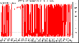 Milwaukee Weather Wind Direction (Last 24 Hours)