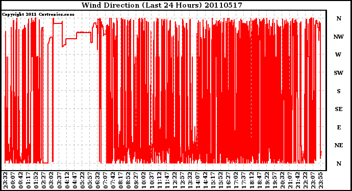 Milwaukee Weather Wind Direction (Last 24 Hours)