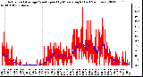 Milwaukee Weather Actual and Average Wind Speed by Minute mph (Last 24 Hours)