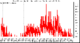 Milwaukee Weather Wind Speed by Minute mph (Last 24 Hours)