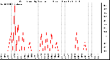 Milwaukee Weather Wind Speed by Minute mph (Last 1 Hour)