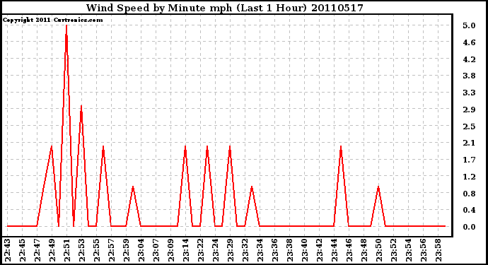 Milwaukee Weather Wind Speed by Minute mph (Last 1 Hour)