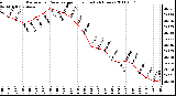 Milwaukee Weather Barometric Pressure per Hour (Last 24 Hours)