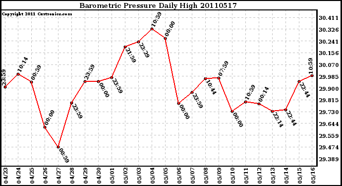 Milwaukee Weather Barometric Pressure Daily High