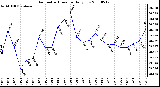 Milwaukee Weather Barometric Pressure Daily Low