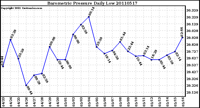 Milwaukee Weather Barometric Pressure Daily Low