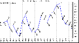 Milwaukee Weather Wind Chill Daily Low