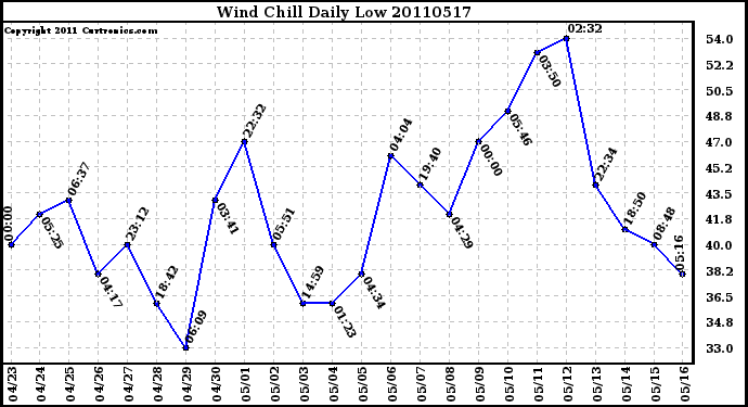 Milwaukee Weather Wind Chill Daily Low