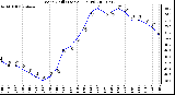 Milwaukee Weather Wind Chill (Last 24 Hours)