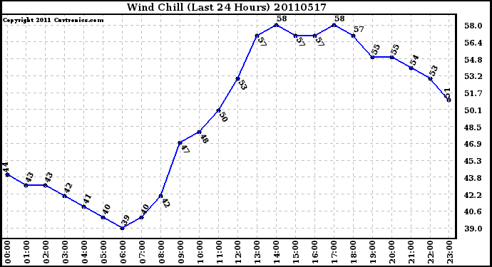 Milwaukee Weather Wind Chill (Last 24 Hours)