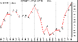 Milwaukee Weather Dew Point (Last 24 Hours)