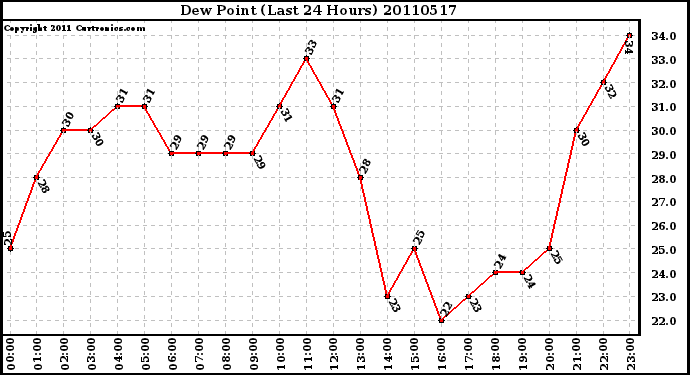 Milwaukee Weather Dew Point (Last 24 Hours)