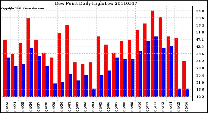 Milwaukee Weather Dew Point Daily High/Low