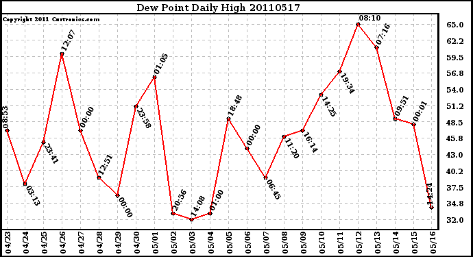 Milwaukee Weather Dew Point Daily High