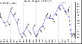 Milwaukee Weather Dew Point Daily Low