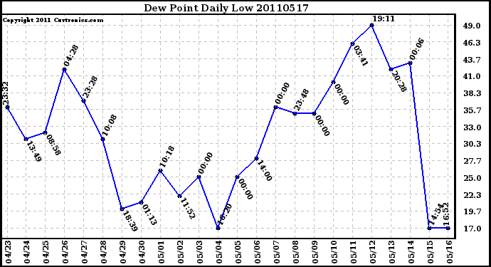 Milwaukee Weather Dew Point Daily Low