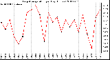 Milwaukee Weather Evapotranspiration per Day (Inches)