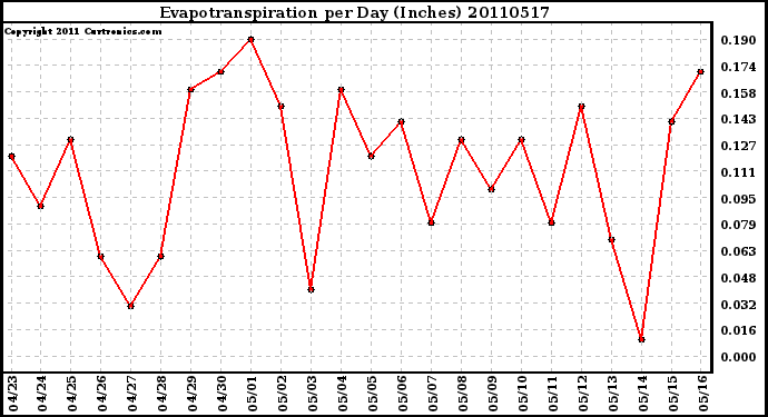 Milwaukee Weather Evapotranspiration per Day (Inches)