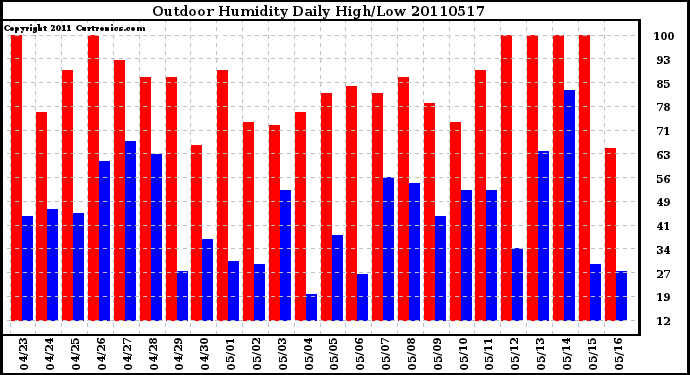 Milwaukee Weather Outdoor Humidity Daily High/Low