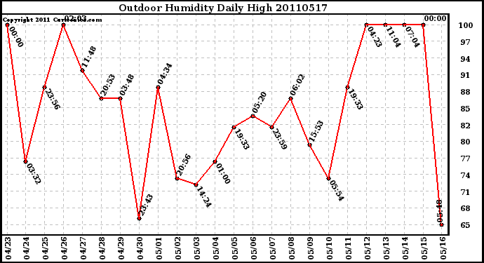 Milwaukee Weather Outdoor Humidity Daily High