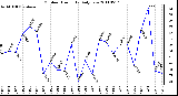 Milwaukee Weather Outdoor Humidity Daily Low